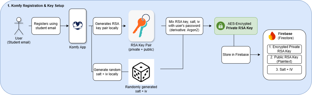 Keygen Flow